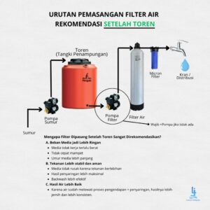 Kondisi Air: Bening, Ada Bau Lumpur, Bau Air Selokan / Bau Bangar & Memiliki Endapan Kotoran